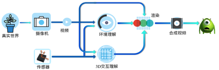 没错，ar其实也是ai