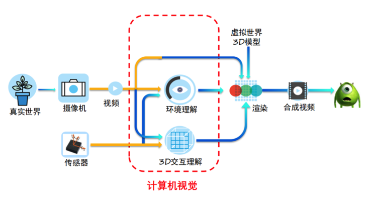 没错，ar其实也是ai